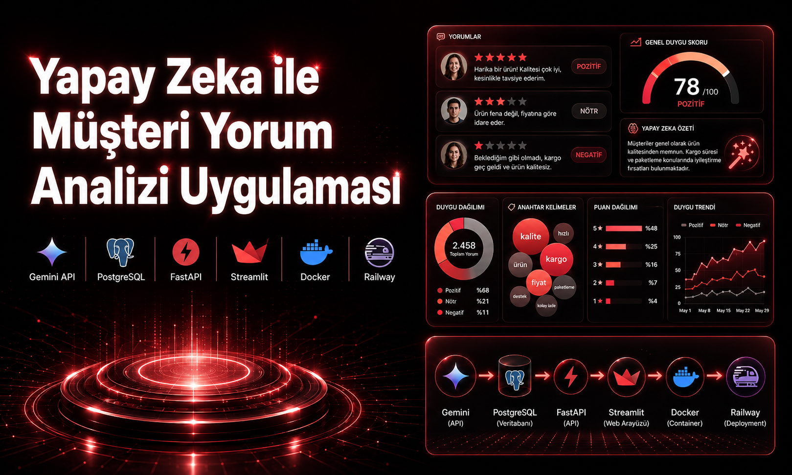 Yapay Zeka ile Müşteri Yorum Analizi TRAI_003